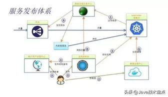 微服务开源框架架构技术知识总结
